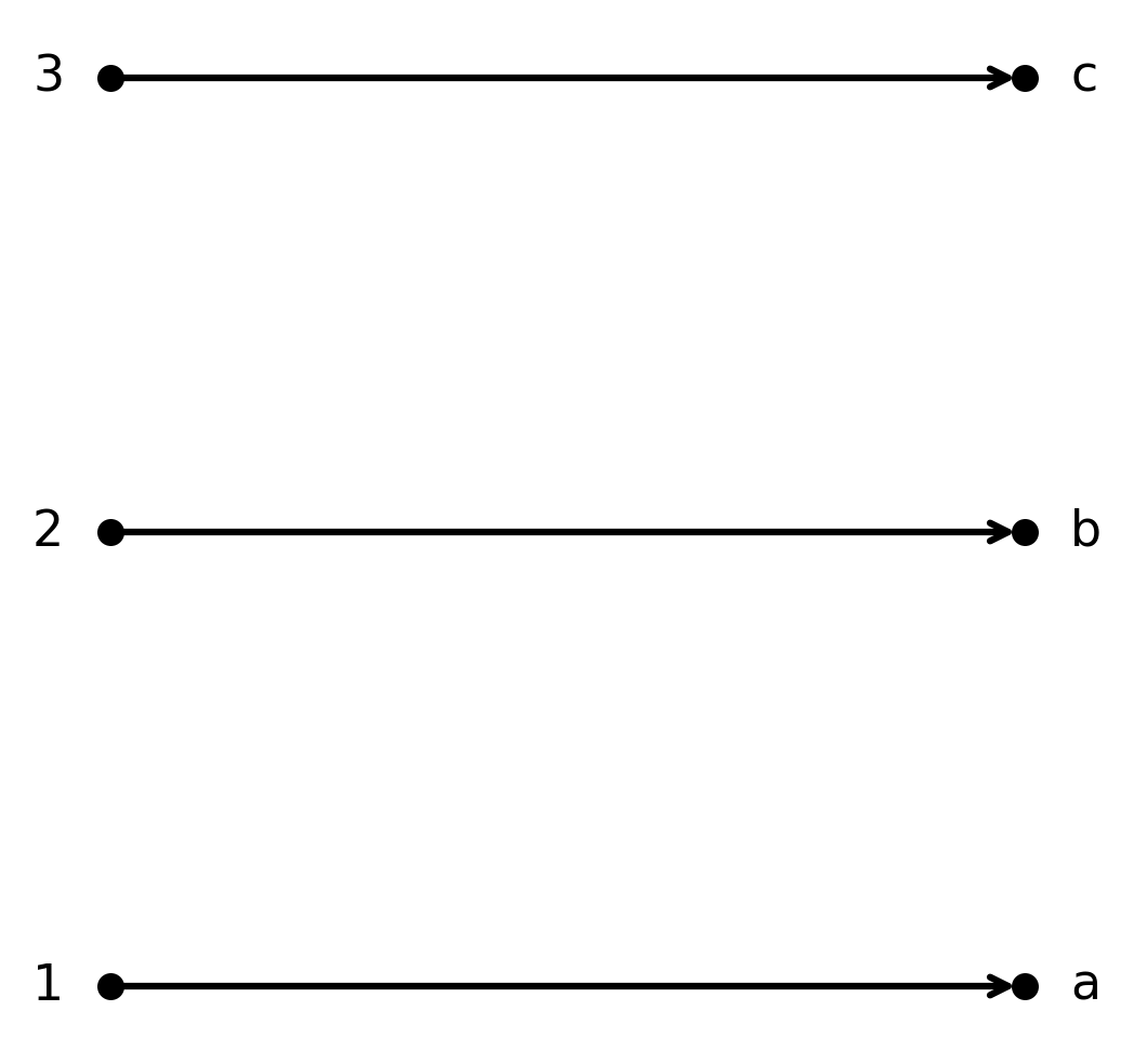Bijective function