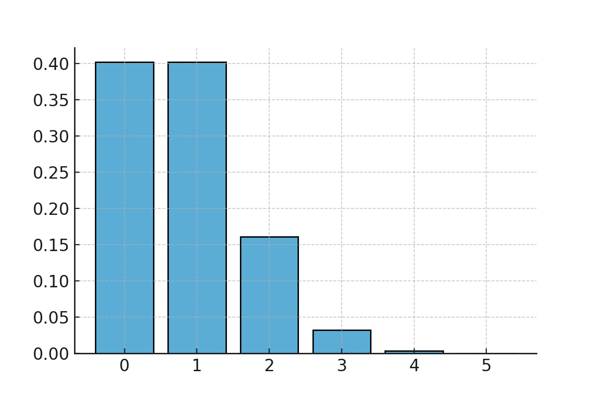 Binomial distribution