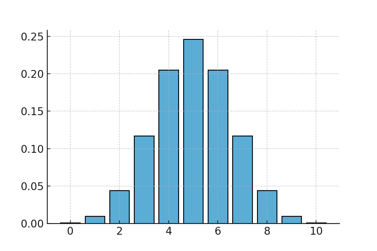 Binomial distribution