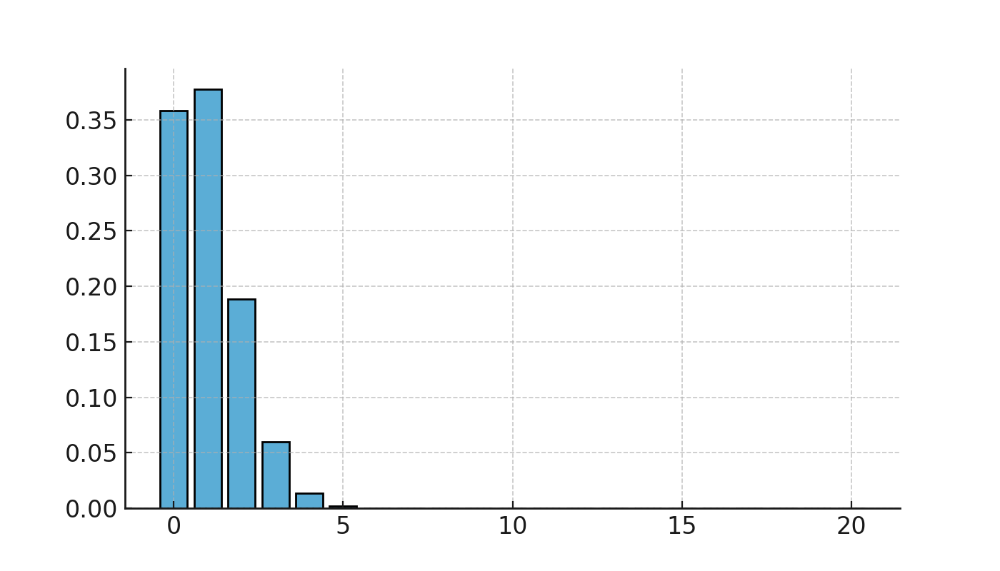 Binomial distribution