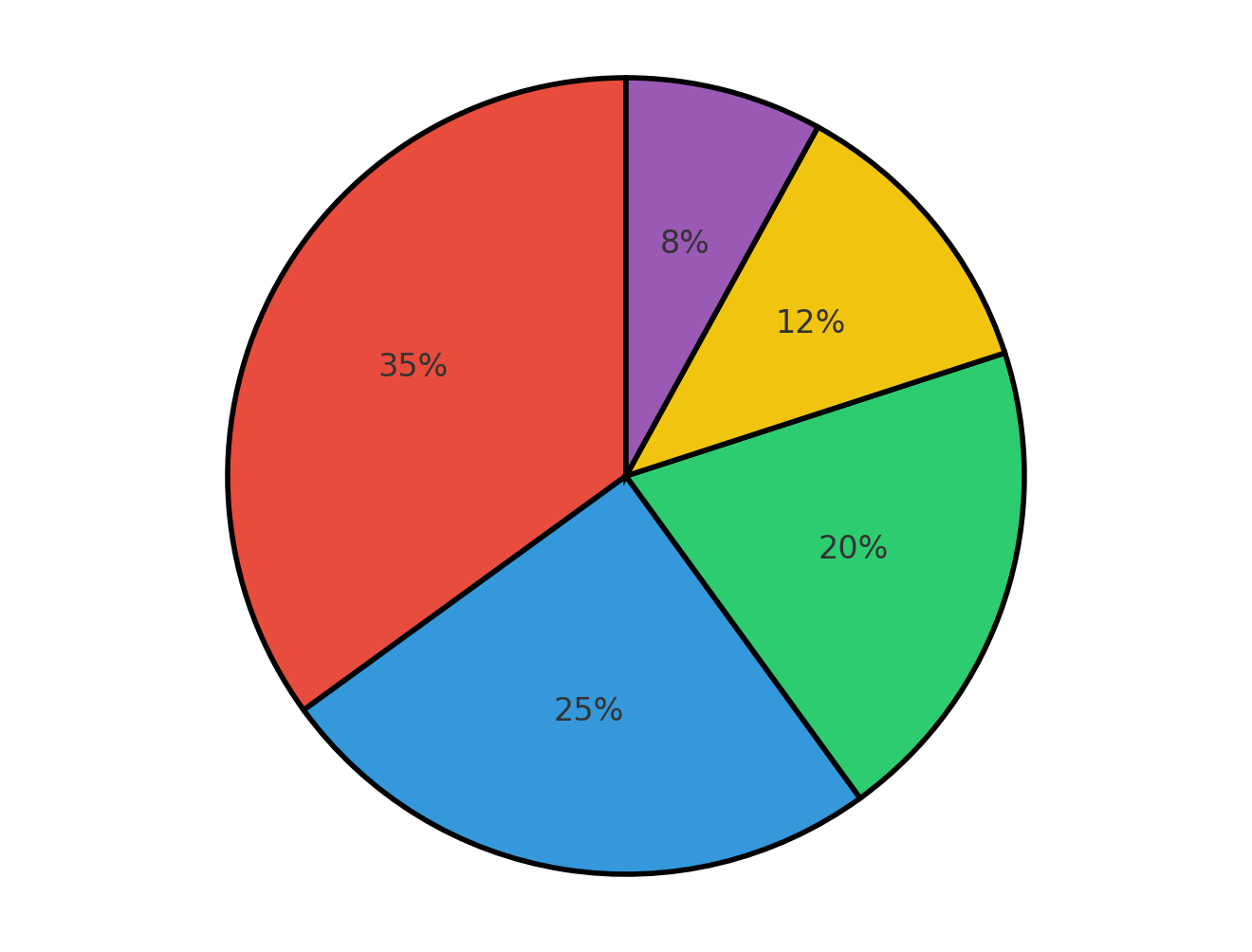 Pie chart