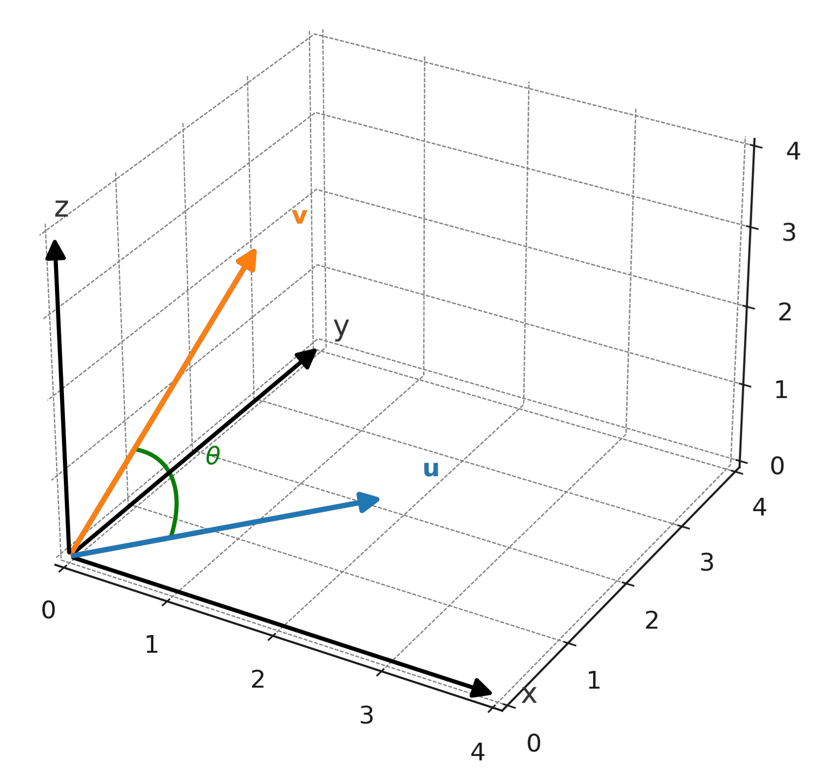 Dot product of two 3D vectors