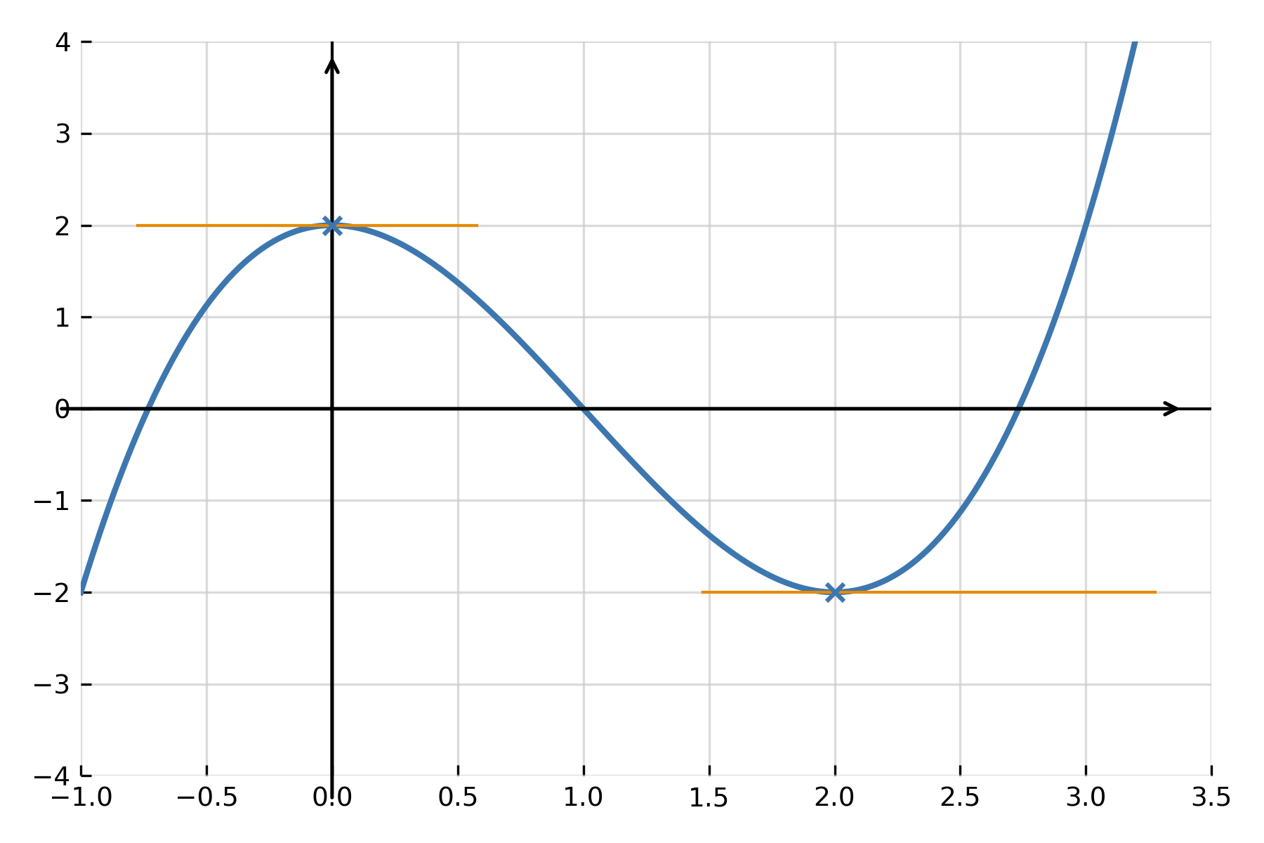 Extremum