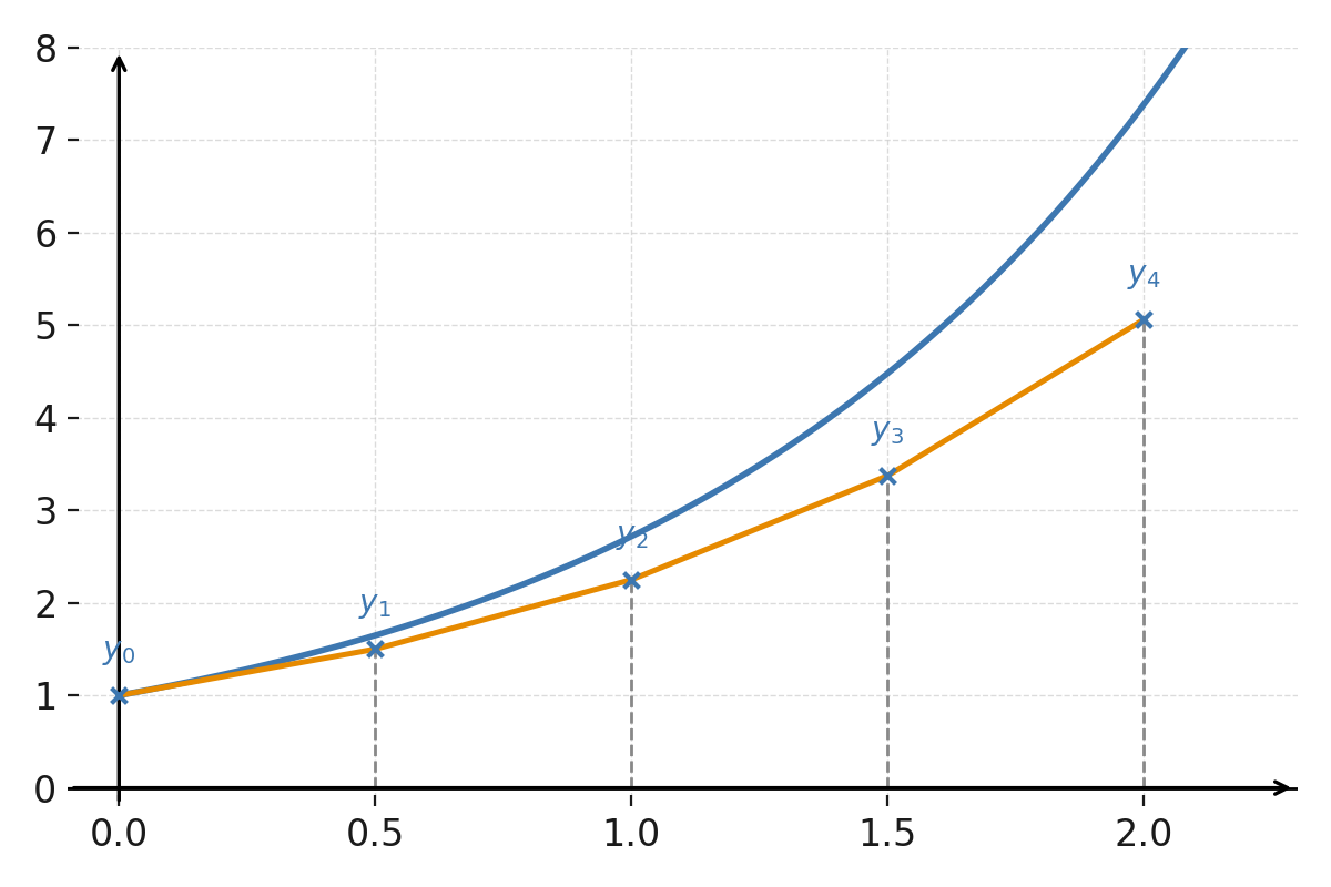 Euler method