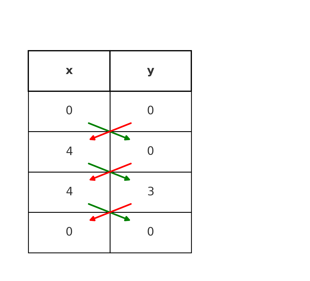 Gauss Shoelace Formula