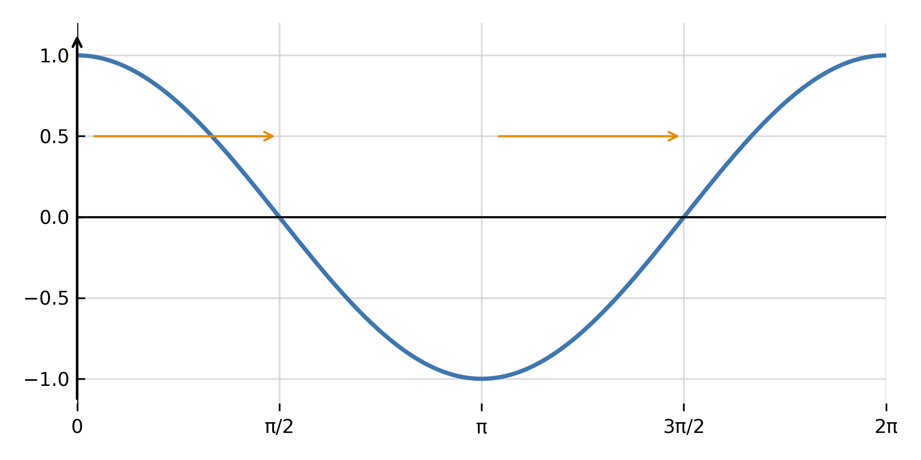 Harmonic oscillations