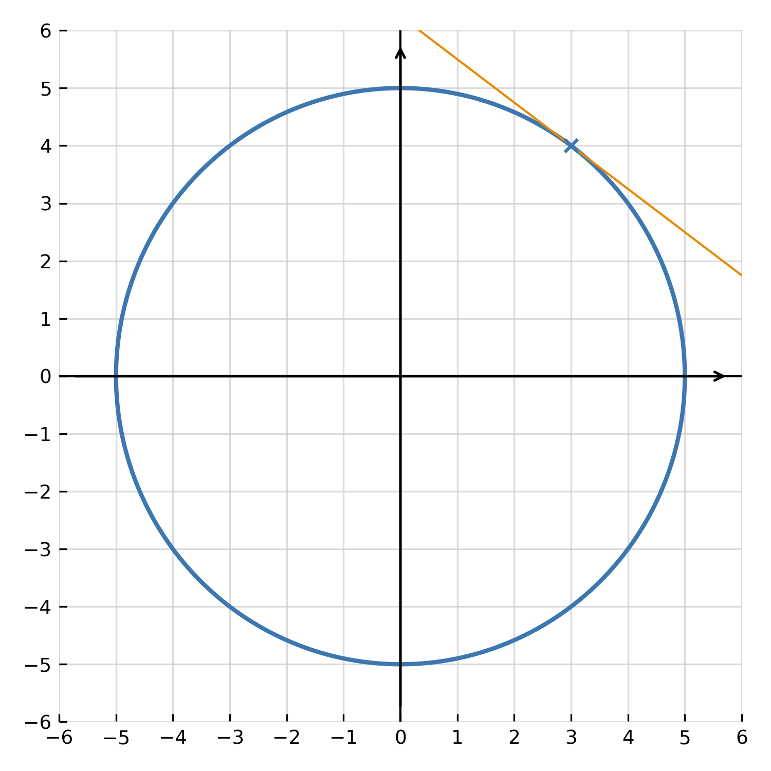 Implicit tangent