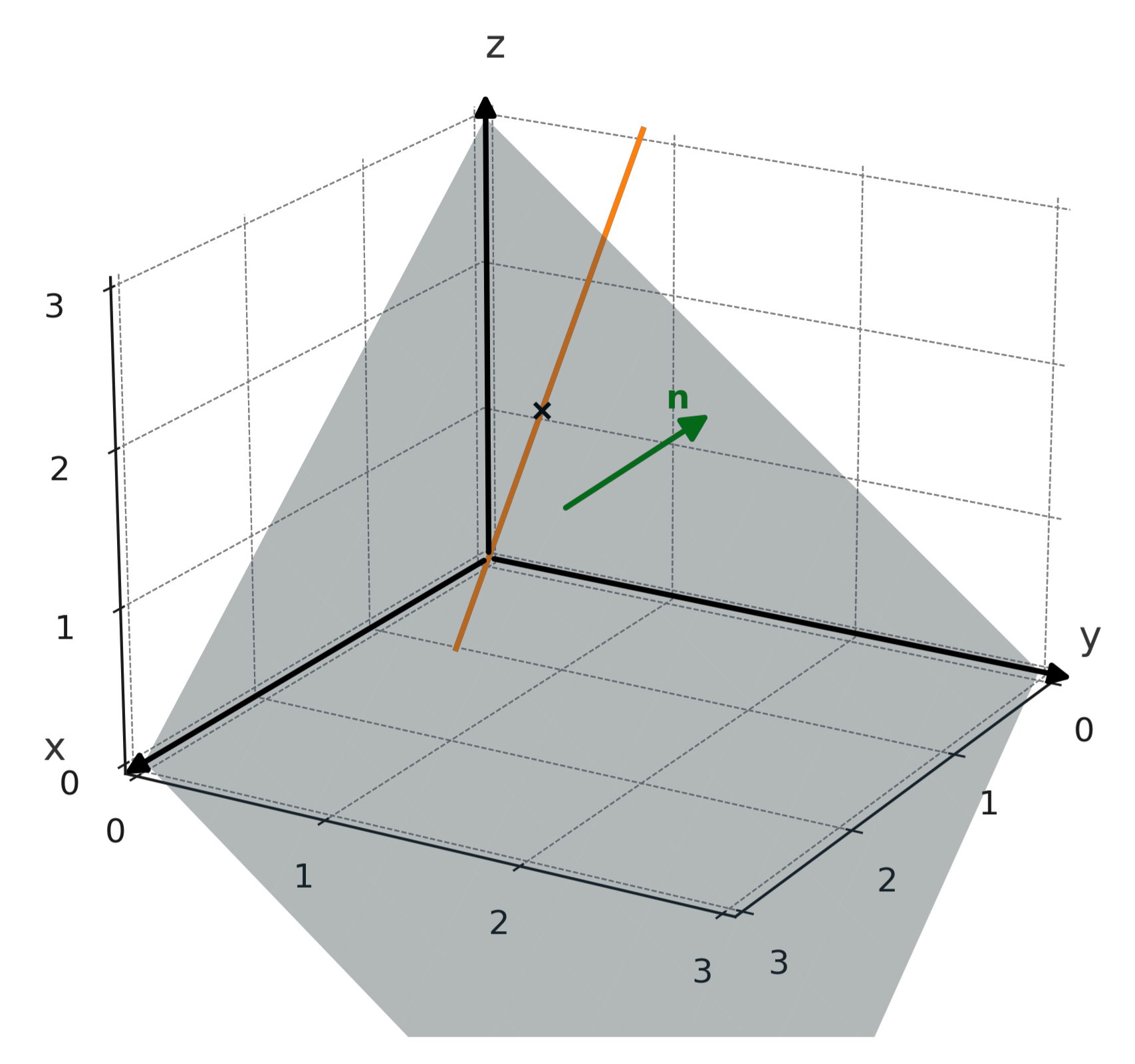 Intersection between a line and a plane in 3D