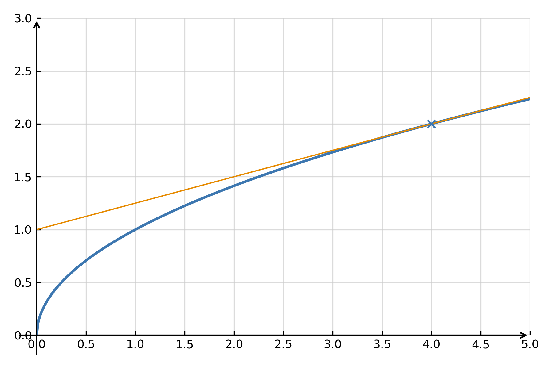 Linearization tangent