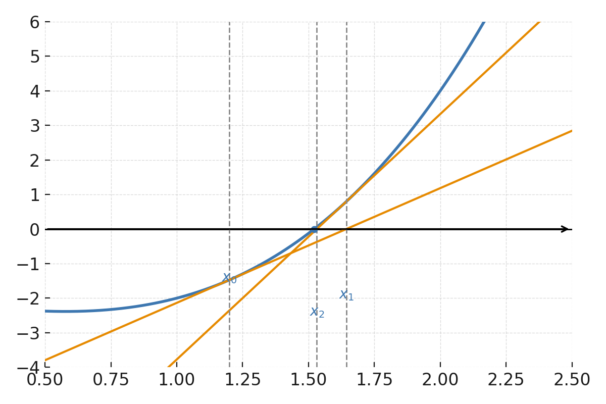 Newton-Raphson method