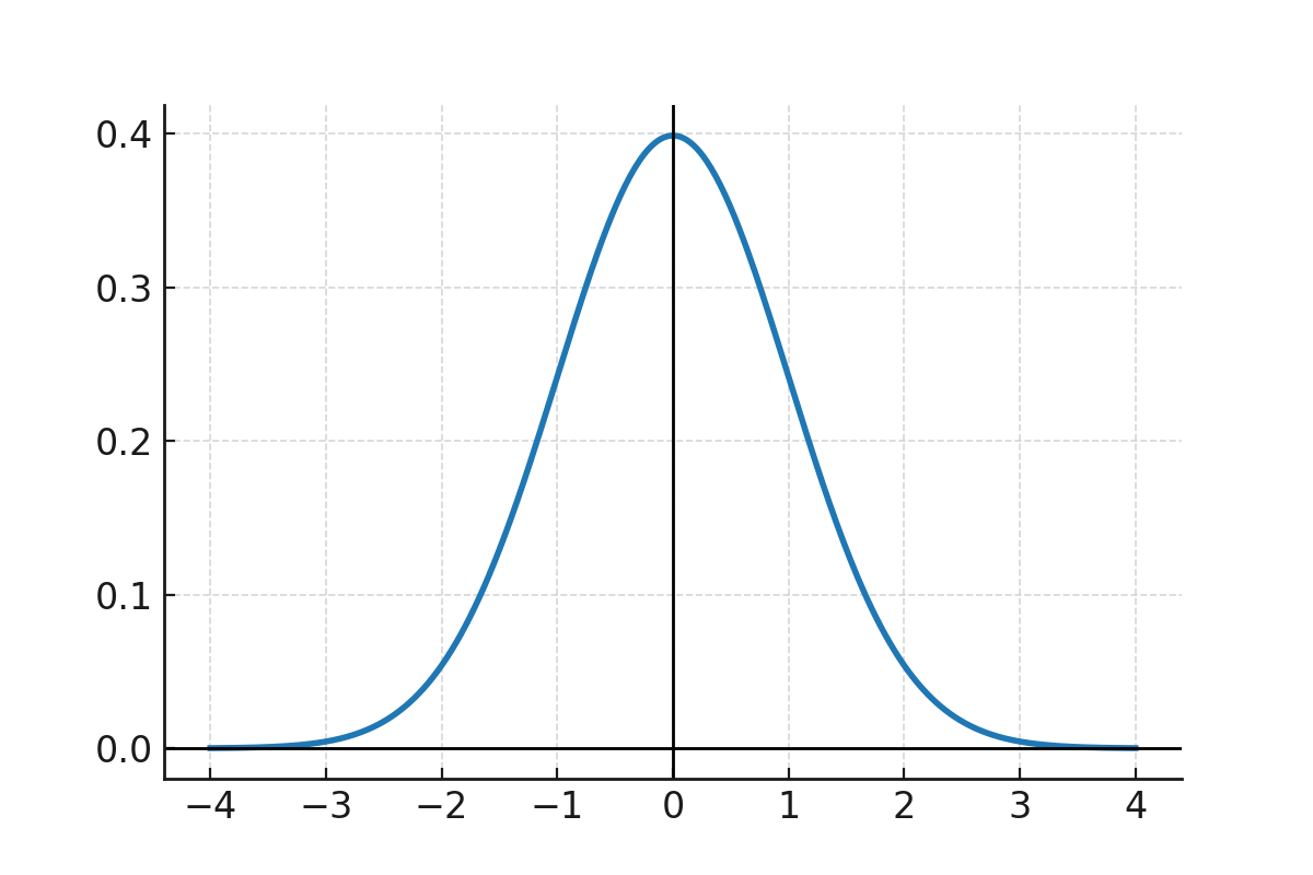 Normal distribution