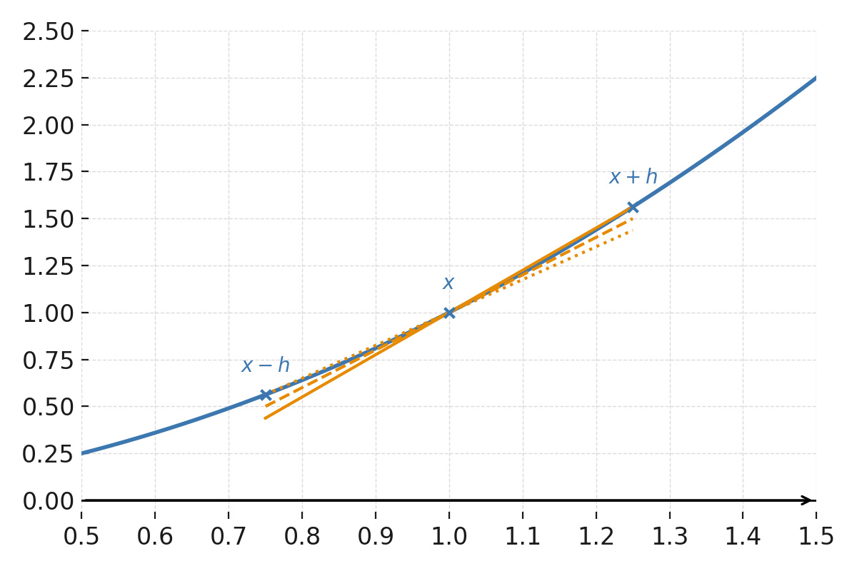 Numerical differentiation