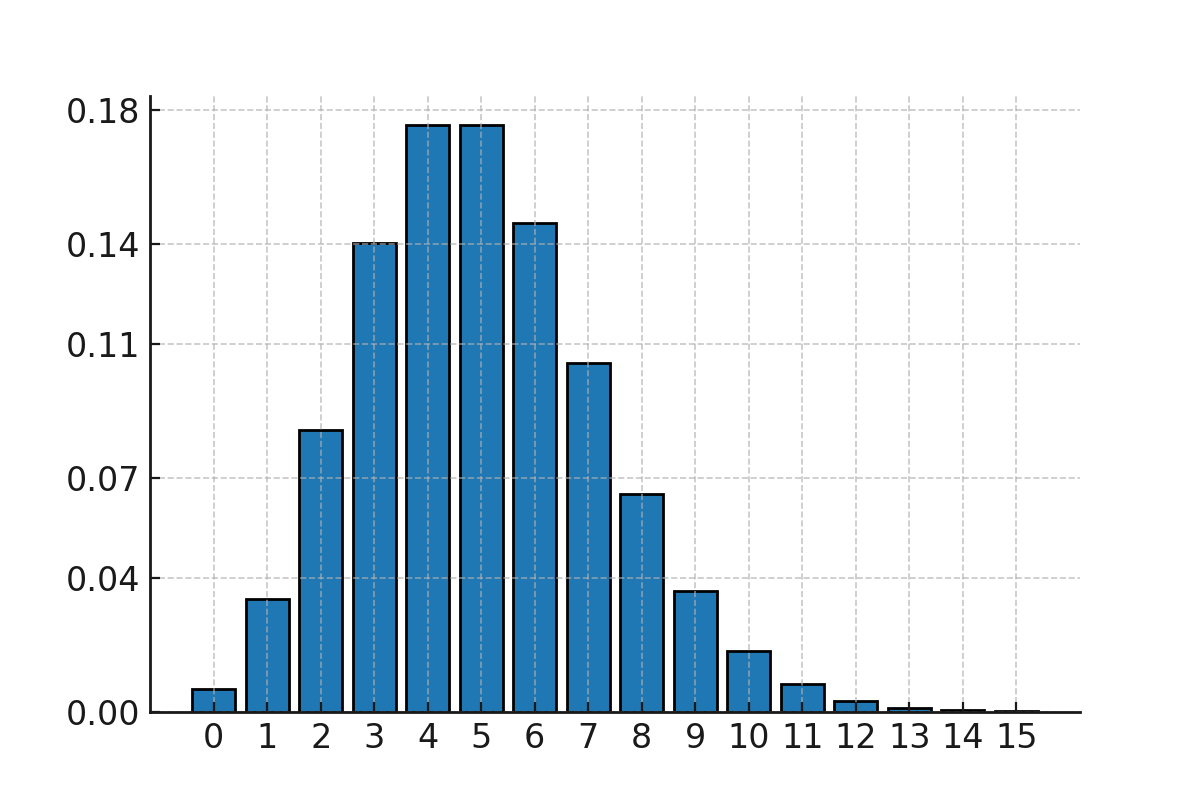 Poisson distribution
