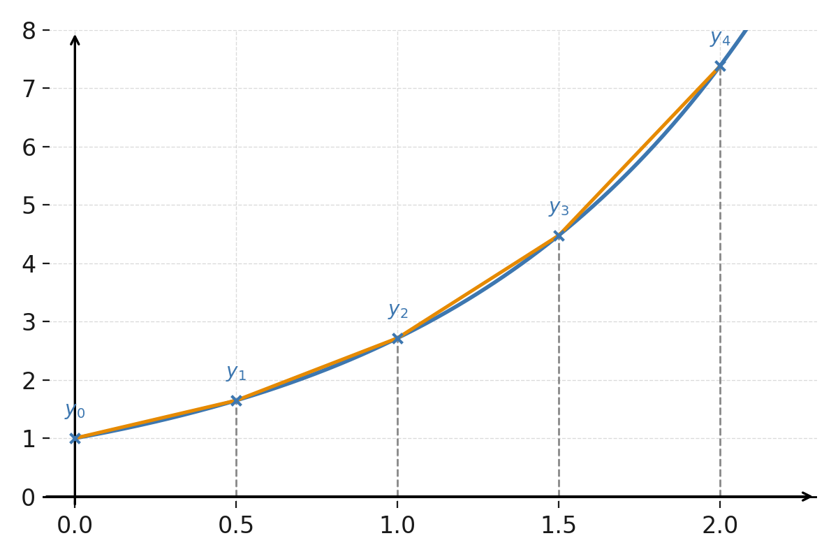 Runge-Kutta method