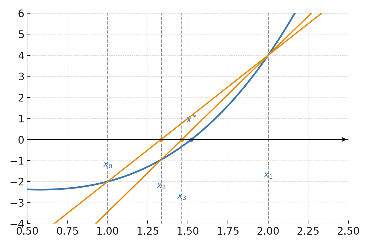 Secant method - numerical methods