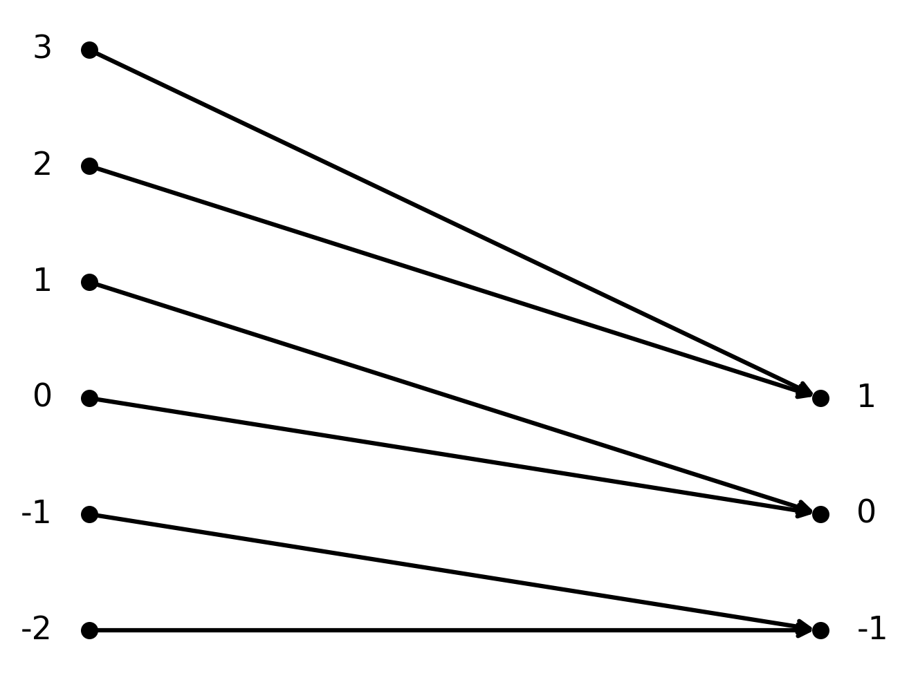 Surjective function