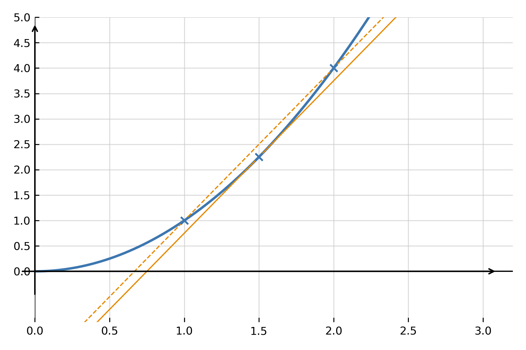 Tangent and secant in derivative function