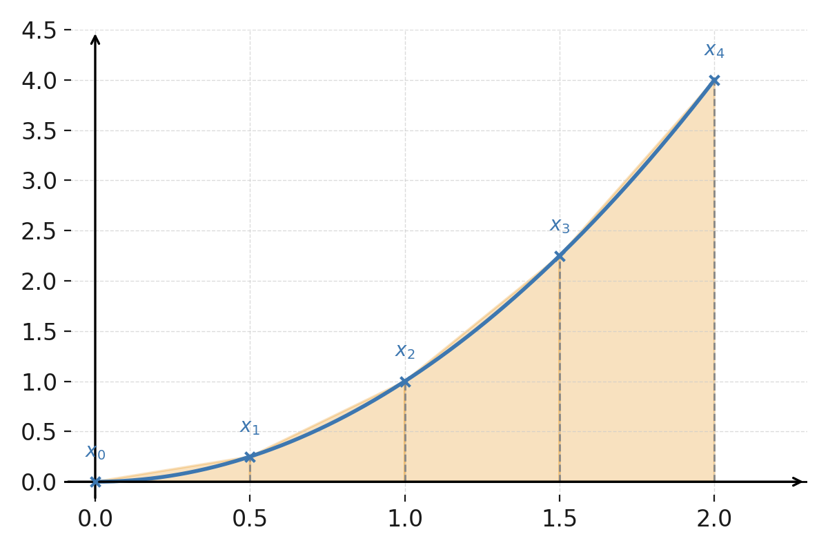 Trapezoidal rule - numerical methods