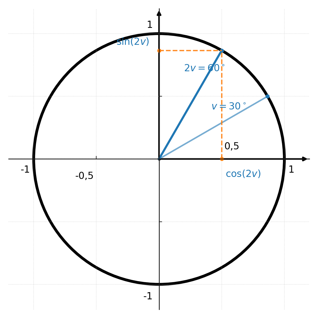 Trigonometric relations double angle