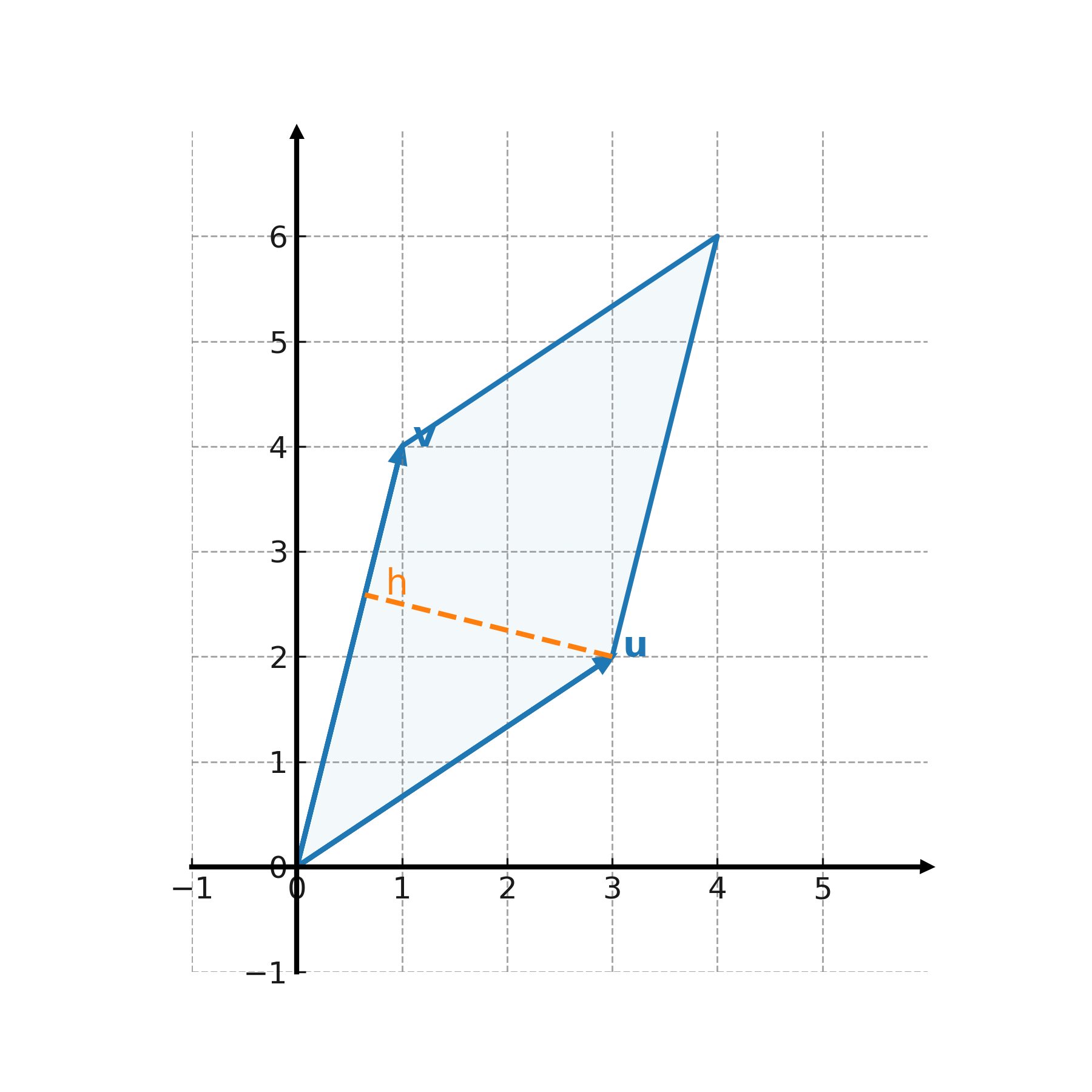 Area with vectors