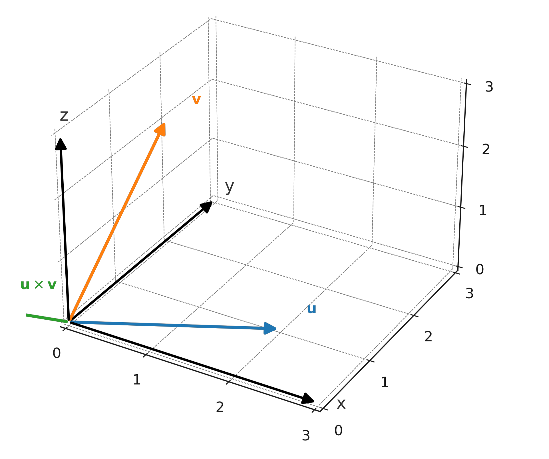 Cross product of two vectors in 3D