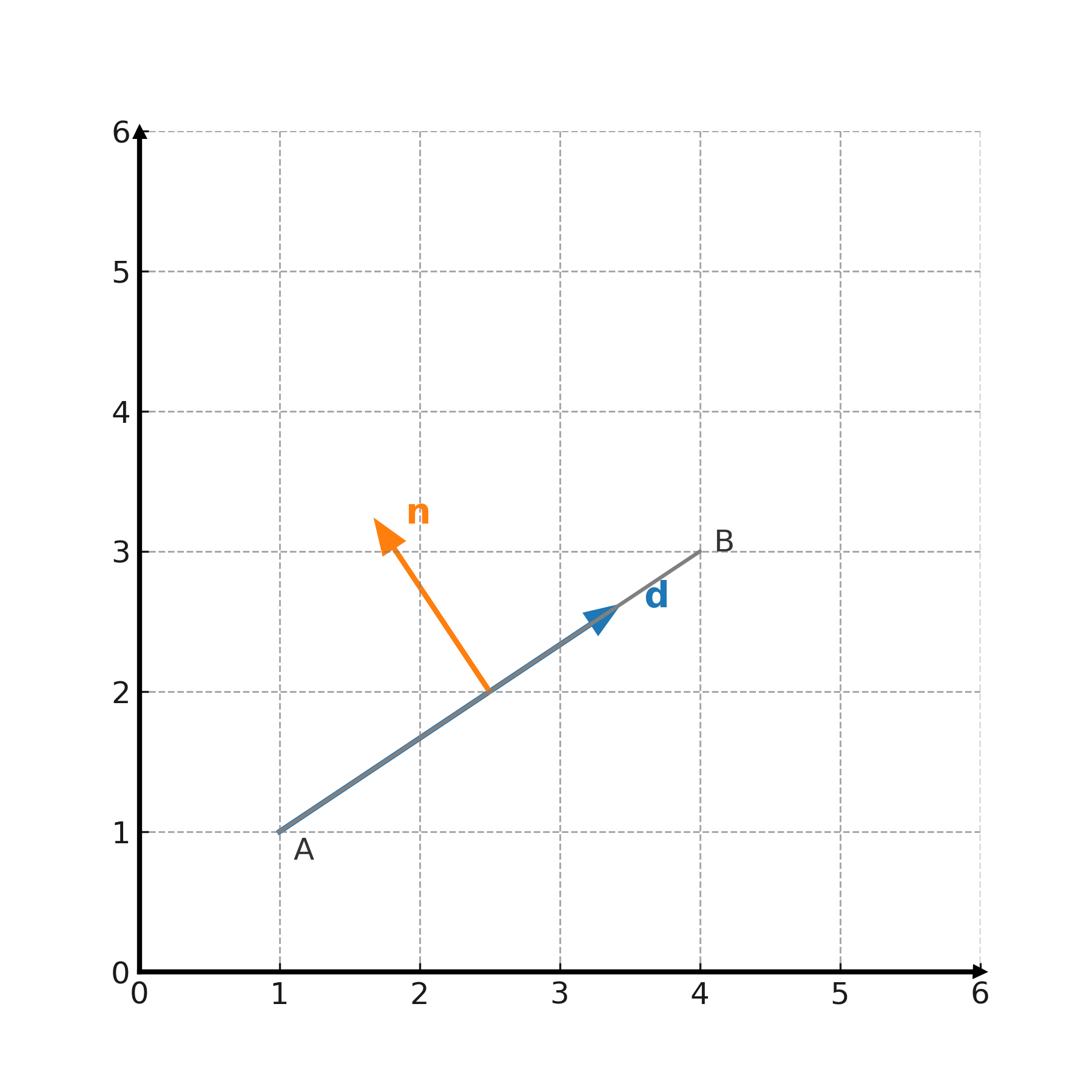 Direction and normal vector