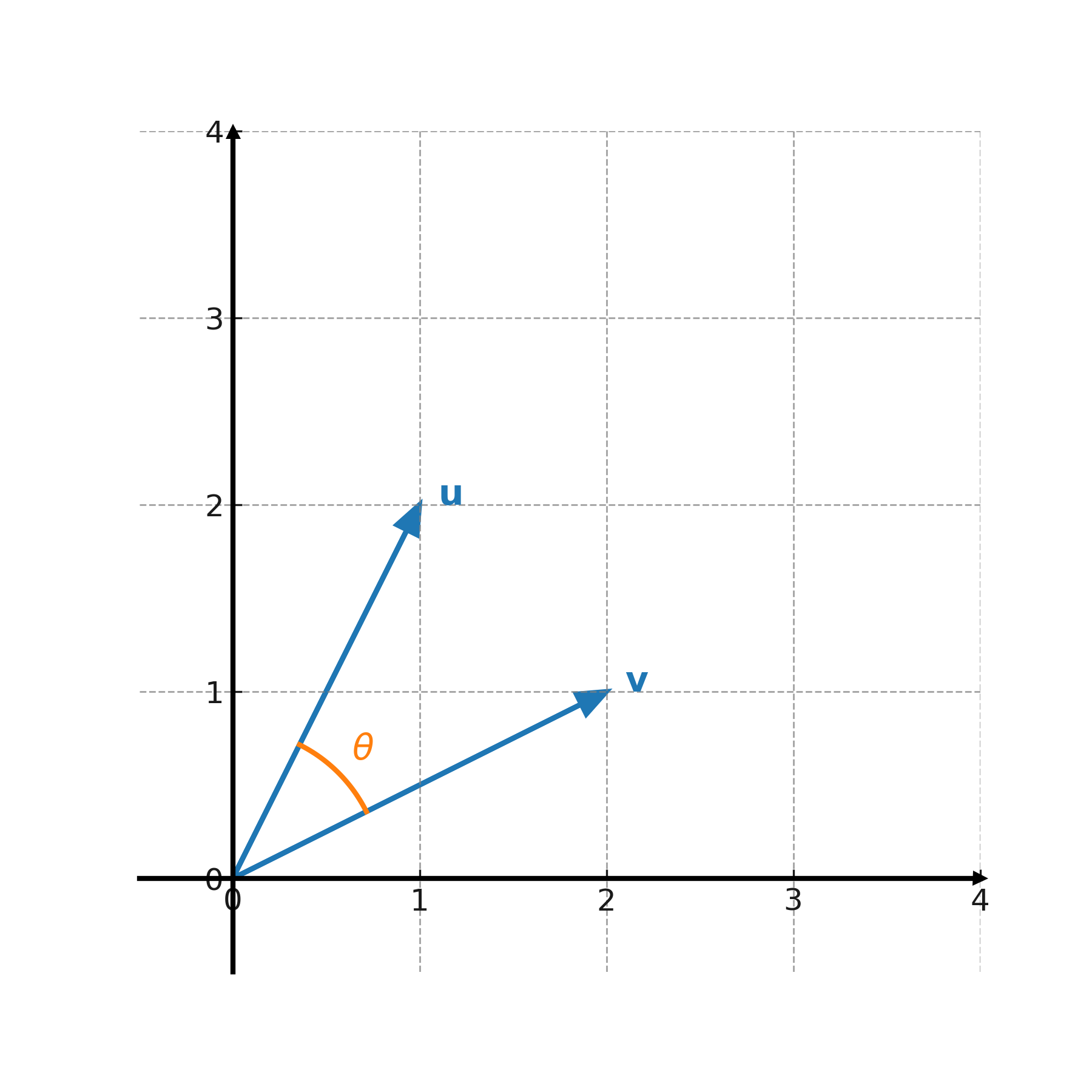 Dot product