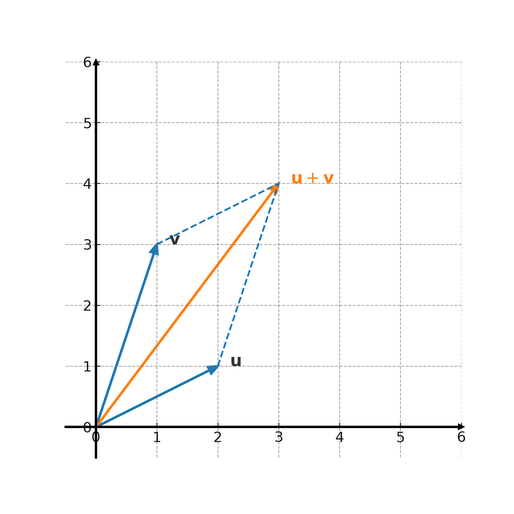 Parallelogram method geometric interpretation of vectors