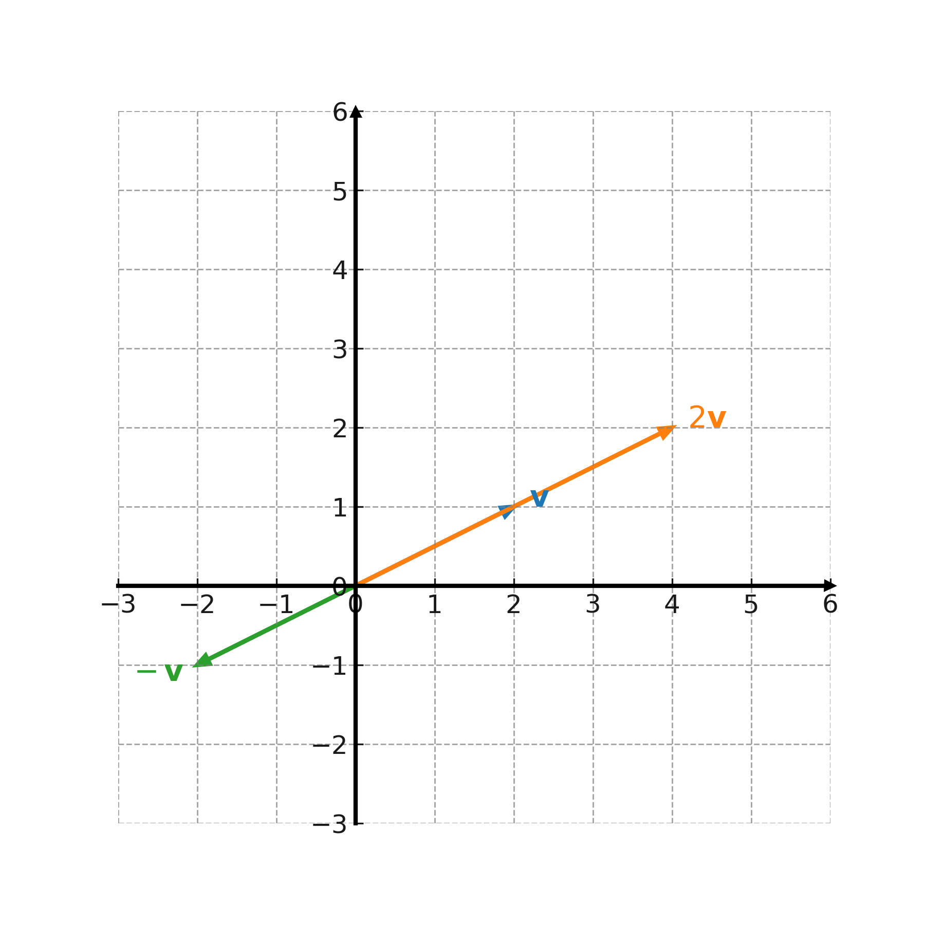 Vector multiplied by a number