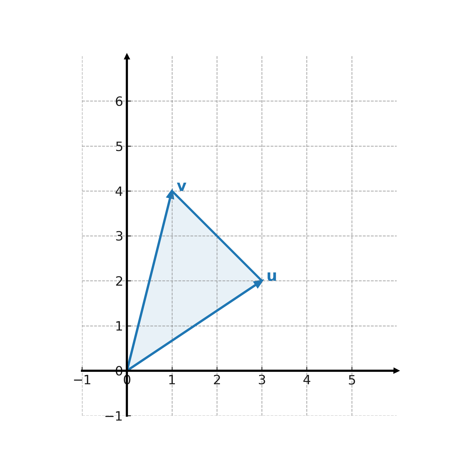Triangle area with vectors